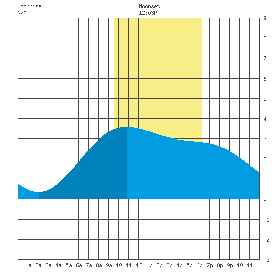 Laska Cove tide chart for Saturday, January 22, 2022