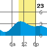Laska Cove tide chart for Sunday, January 23, 2022