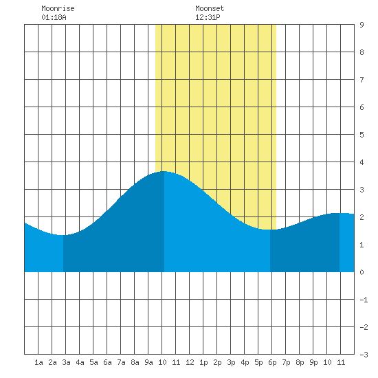 Laska Cove tide chart for Monday, January 24, 2022
