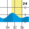 Laska Cove tide chart for Monday, January 24, 2022
