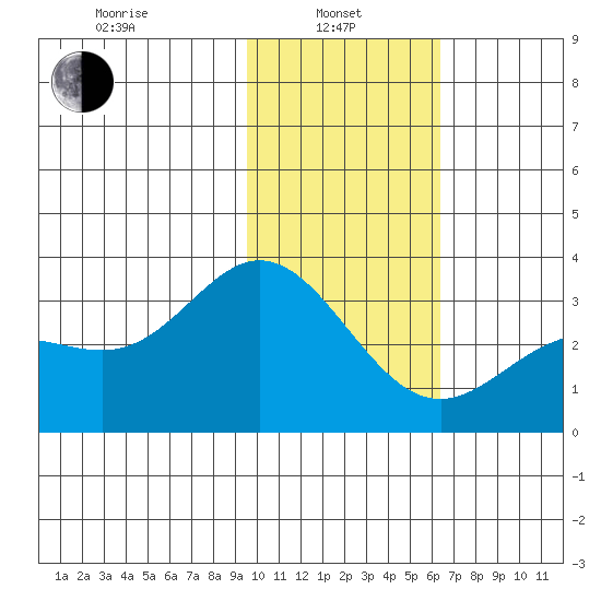 Laska Cove tide chart for Tuesday, January 25, 2022