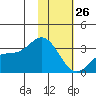 Laska Cove tide chart for Wednesday, January 26, 2022