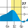 Laska Cove tide chart for Thursday, January 27, 2022