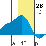 Laska Cove tide chart for Friday, January 28, 2022