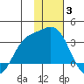 Laska Cove tide chart for Monday, January 3, 2022