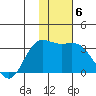Laska Cove tide chart for Thursday, January 6, 2022