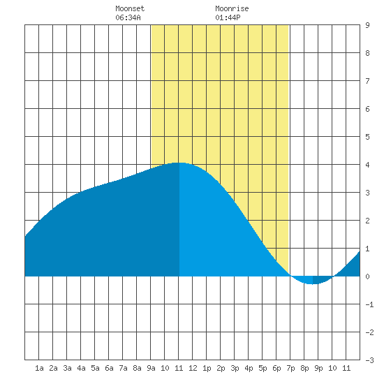 Laska Cove tide chart for Friday, February 11, 2022