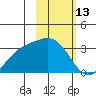 Laska Cove tide chart for Sunday, February 13, 2022