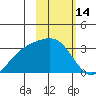 Laska Cove tide chart for Monday, February 14, 2022
