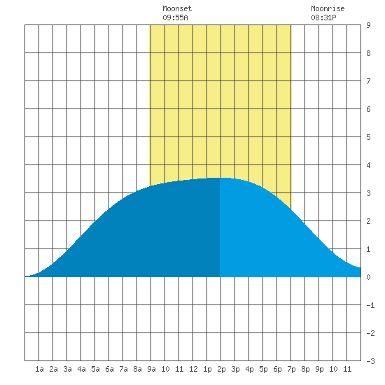 Laska Cove tide chart for Thursday, February 17, 2022