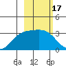 Laska Cove tide chart for Thursday, February 17, 2022