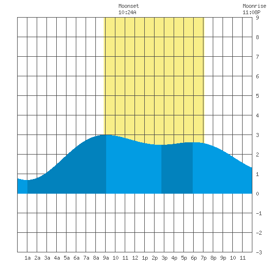 Laska Cove tide chart for Saturday, February 19, 2022