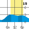 Laska Cove tide chart for Saturday, February 19, 2022
