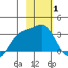 Laska Cove tide chart for Tuesday, February 1, 2022