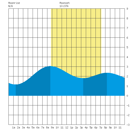 Laska Cove tide chart for Sunday, February 20, 2022