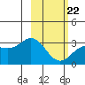 Laska Cove tide chart for Tuesday, February 22, 2022