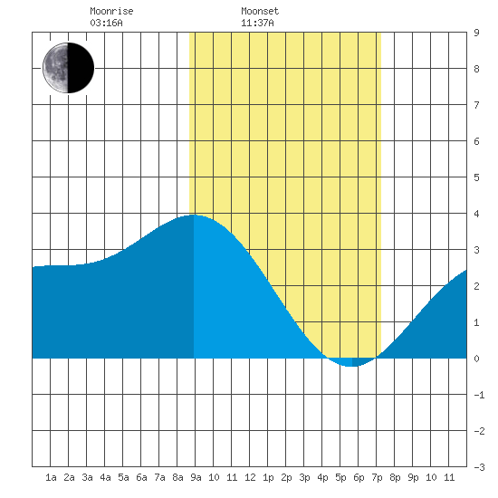 Laska Cove tide chart for Wednesday, February 23, 2022