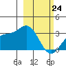 Laska Cove tide chart for Thursday, February 24, 2022