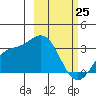 Laska Cove tide chart for Friday, February 25, 2022