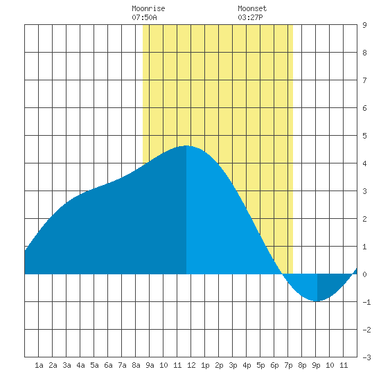 Laska Cove tide chart for Sunday, February 27, 2022