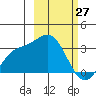 Laska Cove tide chart for Sunday, February 27, 2022