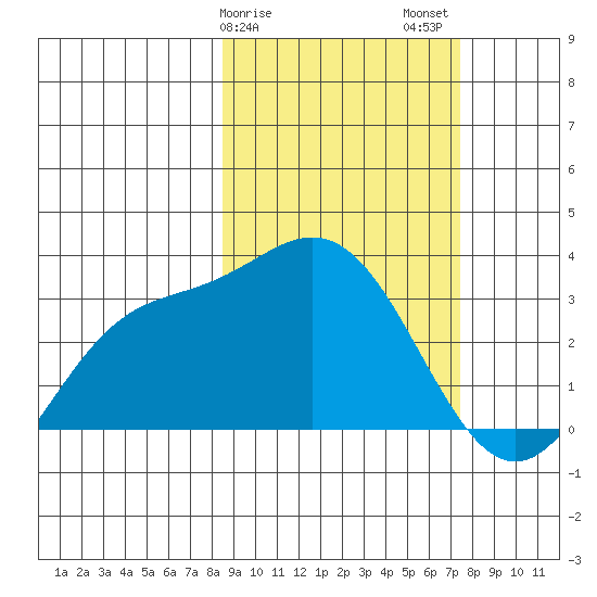 Laska Cove tide chart for Monday, February 28, 2022