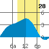 Laska Cove tide chart for Monday, February 28, 2022