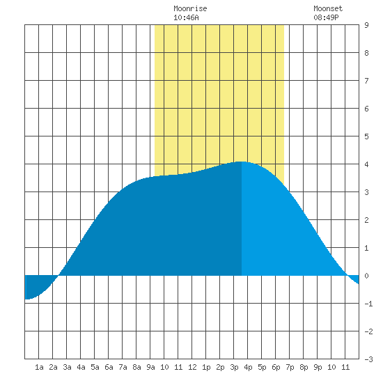 Laska Cove tide chart for Wednesday, February 2, 2022