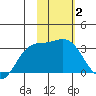 Laska Cove tide chart for Wednesday, February 2, 2022