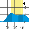 Laska Cove tide chart for Friday, February 4, 2022