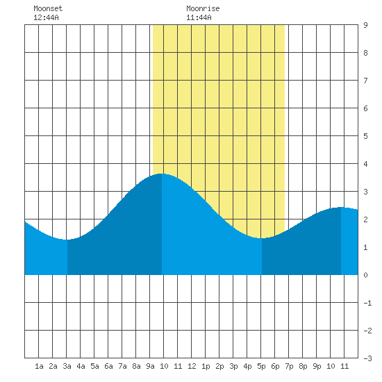 Laska Cove tide chart for Sunday, February 6, 2022