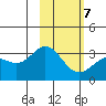 Laska Cove tide chart for Monday, February 7, 2022