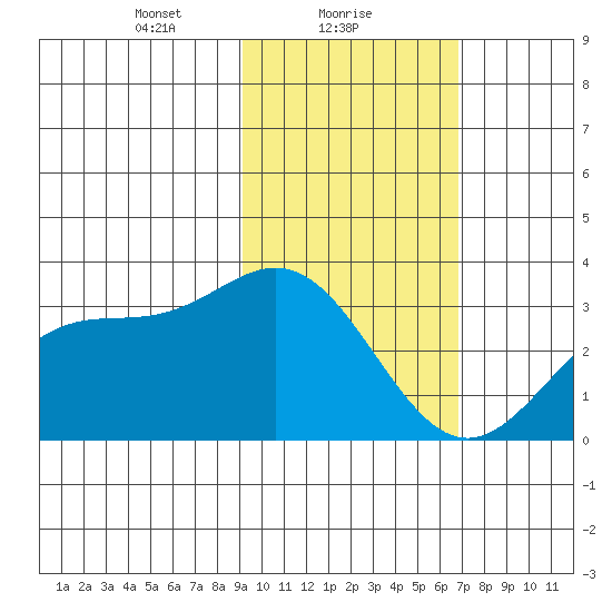 Laska Cove tide chart for Wednesday, February 9, 2022