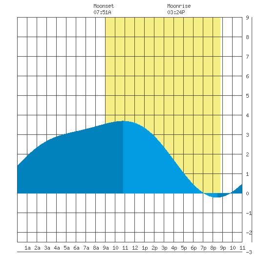 Laska Cove tide chart for Sunday, March 13, 2022