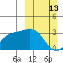 Laska Cove tide chart for Sunday, March 13, 2022