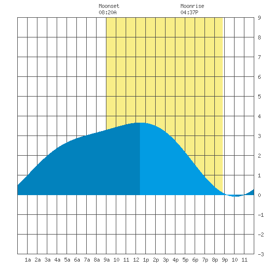 Laska Cove tide chart for Monday, March 14, 2022