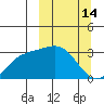 Laska Cove tide chart for Monday, March 14, 2022
