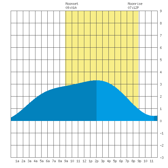 Laska Cove tide chart for Wednesday, March 16, 2022