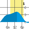Laska Cove tide chart for Tuesday, March 1, 2022