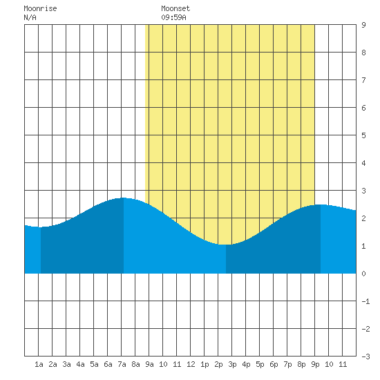 Laska Cove tide chart for Sunday, March 20, 2022