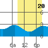 Laska Cove tide chart for Sunday, March 20, 2022