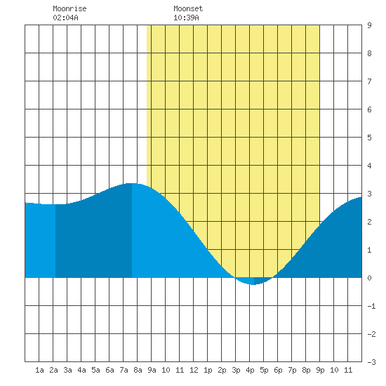 Laska Cove tide chart for Tuesday, March 22, 2022