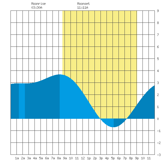 Laska Cove tide chart for Wednesday, March 23, 2022