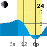 Laska Cove tide chart for Thursday, March 24, 2022