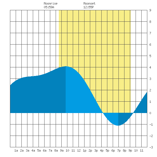 Laska Cove tide chart for Friday, March 25, 2022
