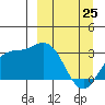 Laska Cove tide chart for Friday, March 25, 2022
