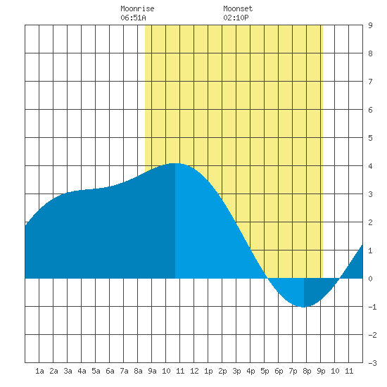 Laska Cove tide chart for Saturday, March 26, 2022