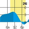Laska Cove tide chart for Saturday, March 26, 2022