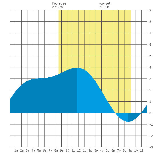 Laska Cove tide chart for Sunday, March 27, 2022