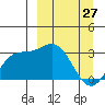 Laska Cove tide chart for Sunday, March 27, 2022